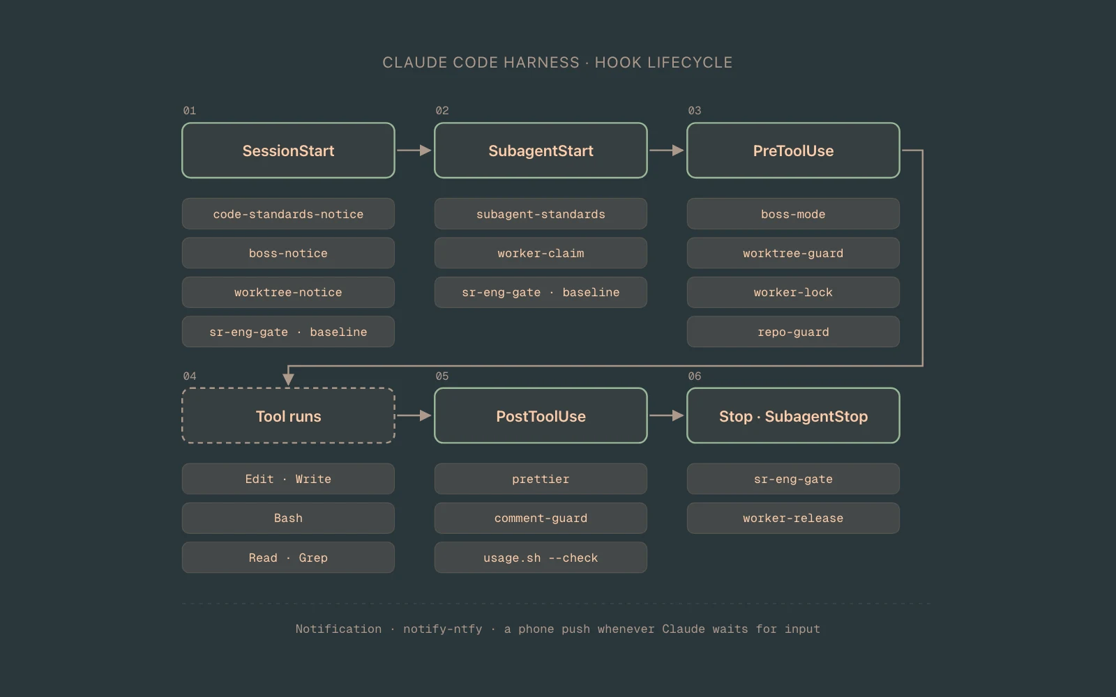 Claude Code harness case study